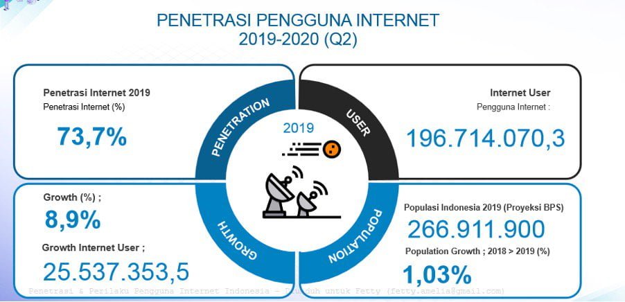 Penetrasi pengguna internet 2019-2020