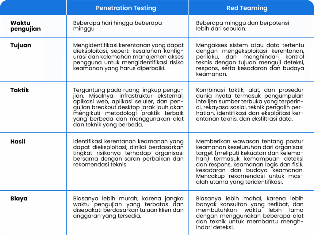 perbedaan antara penetration testing dan red teaming