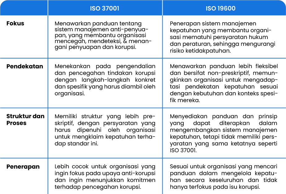 perbedaan iso 37001 dan iso 19600